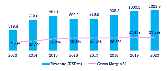 Revenue And Gross Margin %