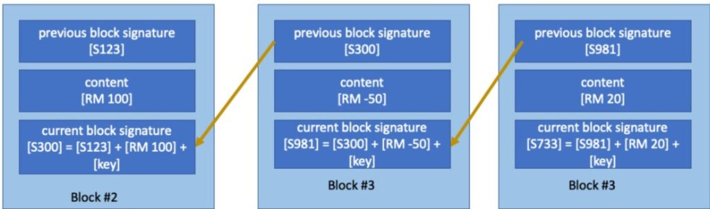 Blockchain