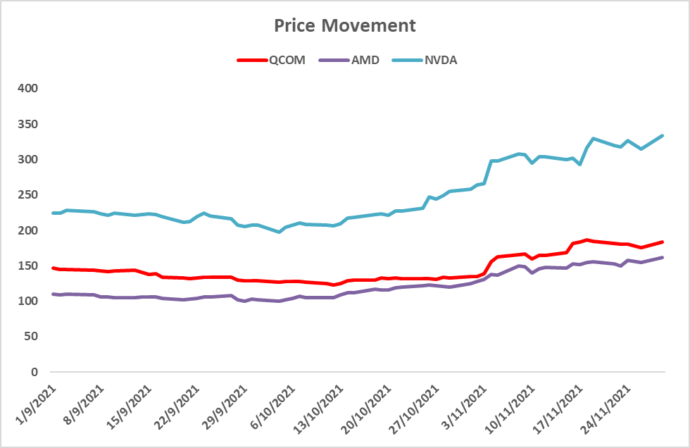 NVIDIA,Qualcomm, AMD 2021 Share price