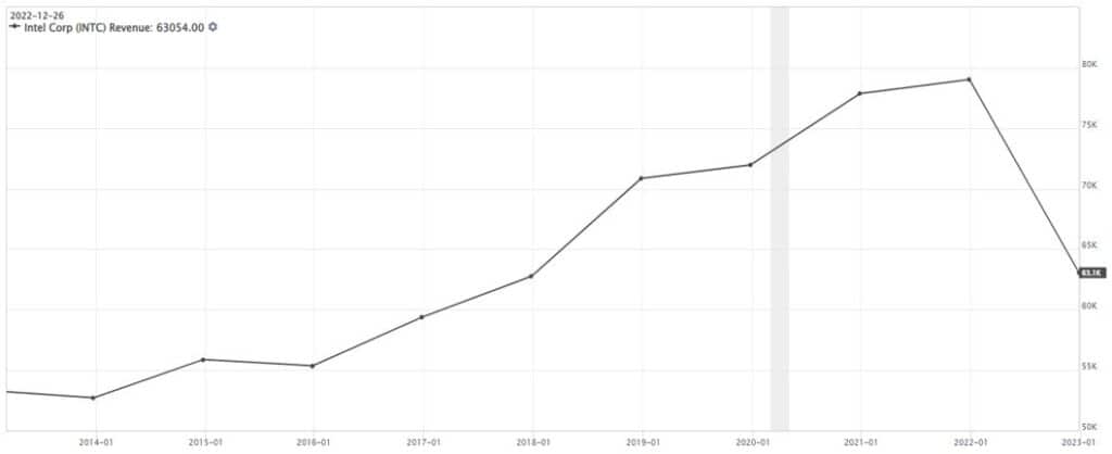 10-year revenue