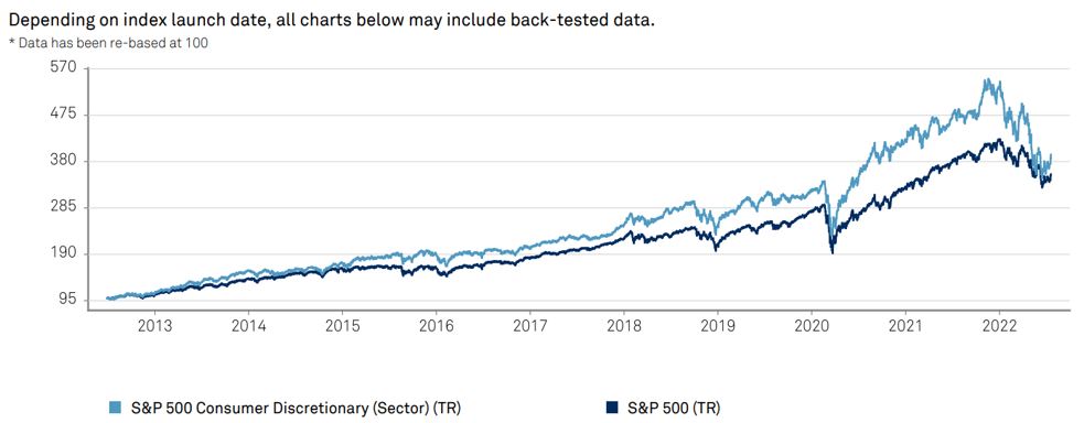 S&P 500 Consumer Discretionary Vs S&P500 - 10 Years