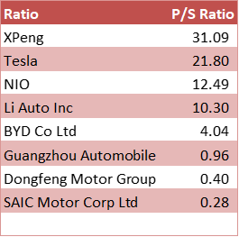 Price To Sales Ratio