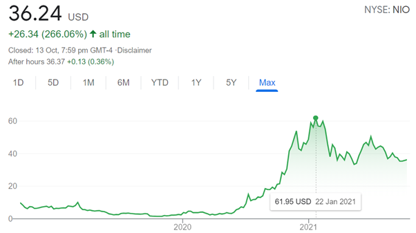 NIO Share Price