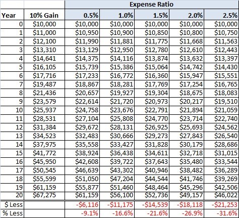 expense ratio in 20 year period