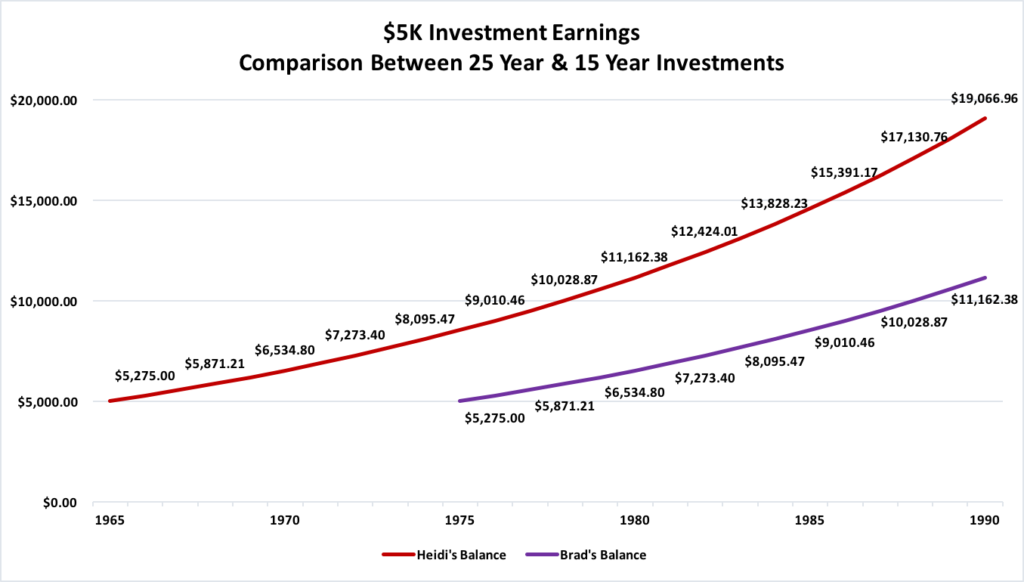 5k investment earnings