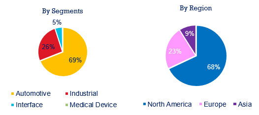 Revenue By Segments And Region