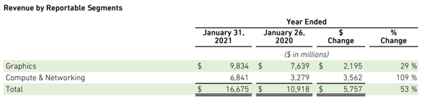 NVIDIA revenue by reportable segments