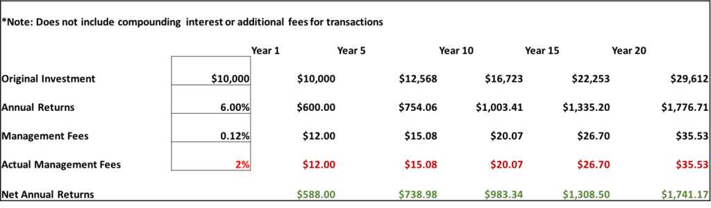 10 years interest in index funds