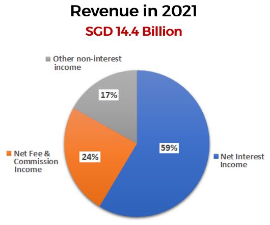 Revenue In 2021