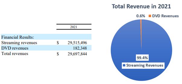 Netflix 2021 Annual Report - Total Revenue chart