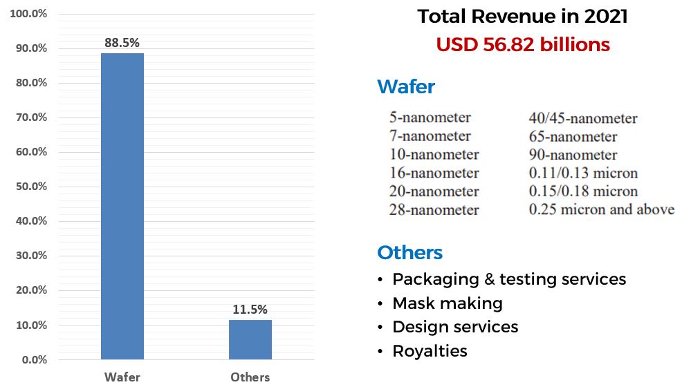 Total Revenue In 2021