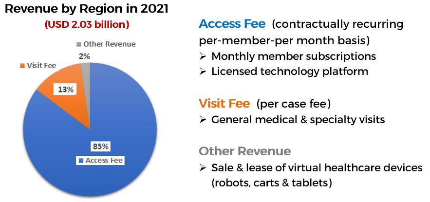 Revenue By Region In 2021