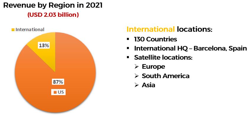 Revenue By Region (US & International) In 2021