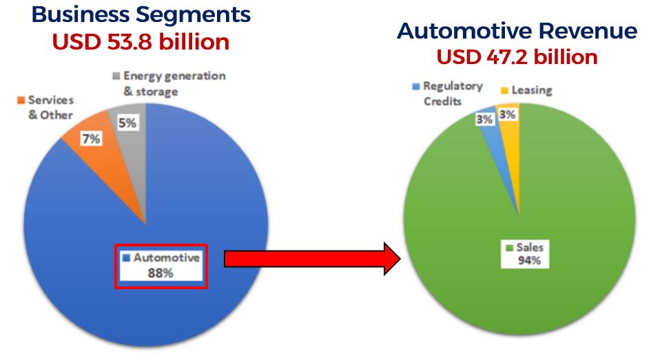 Revenue Generated In 2021