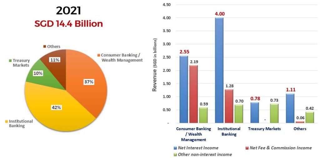 Revenue By Business Segments In 2021