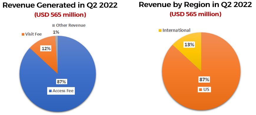 Revenue In Q2 2022