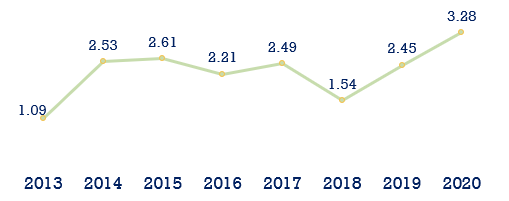 Earnings Per Share Trend