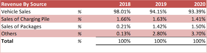 Revenue By Source