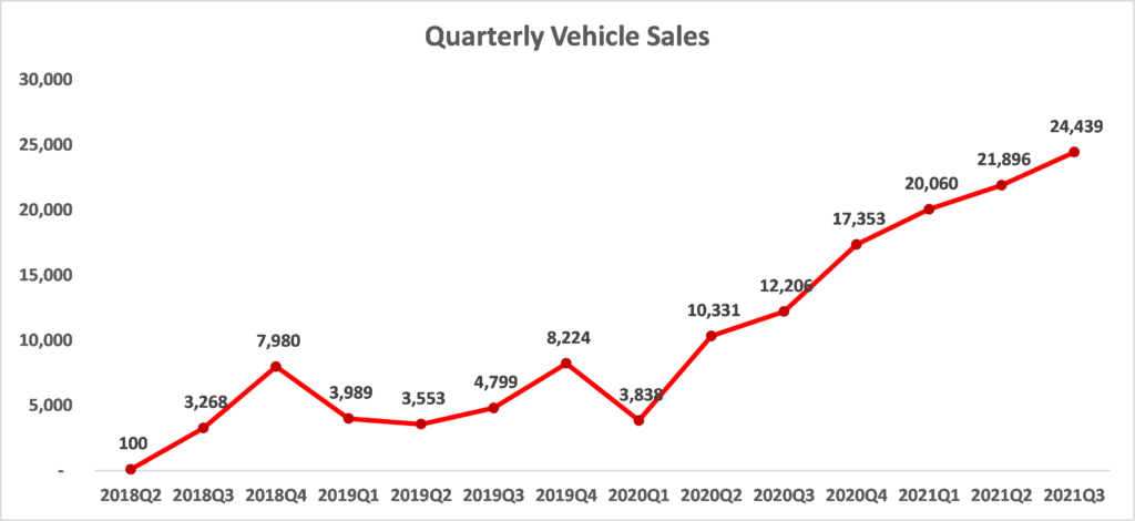 NIO Quarterly Vehicle Sales