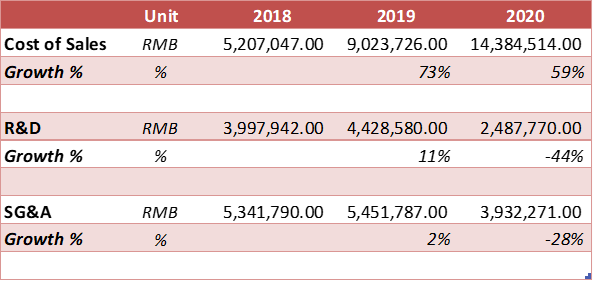 Cost Of Sales, R&D And SG&A