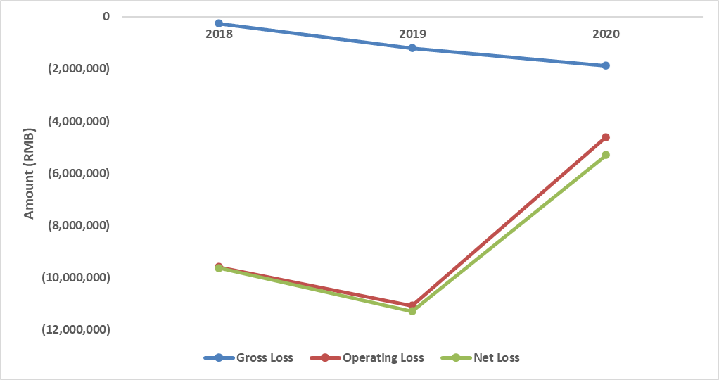 Profit & Margins