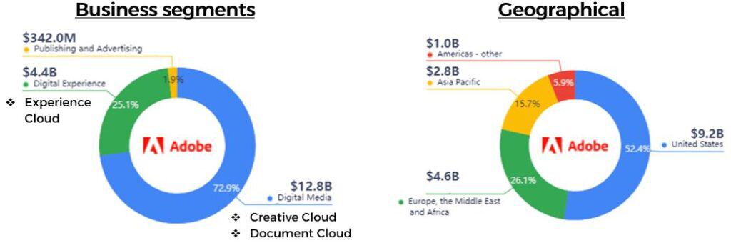 ADBE Revenue Generation