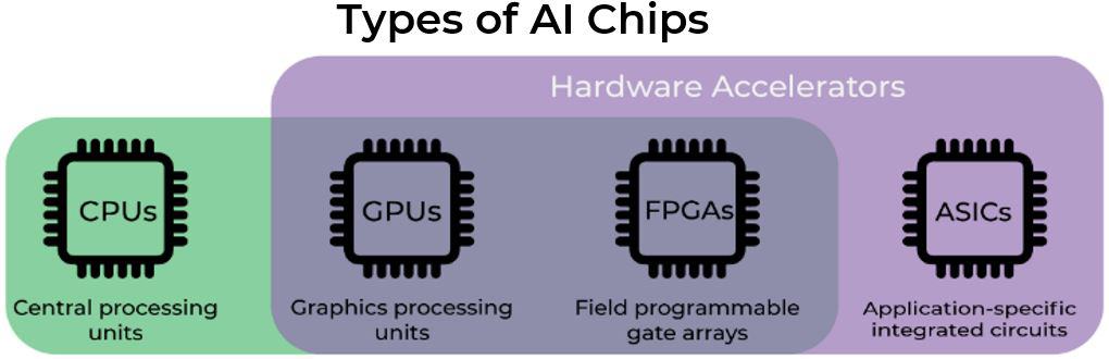 AI Chip Types