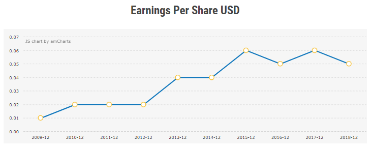 Earnings Per Share