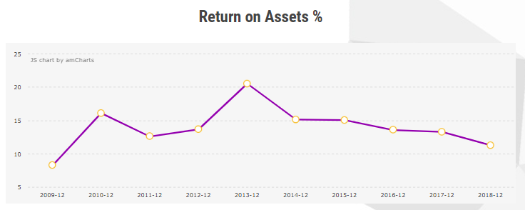 Return On Assets