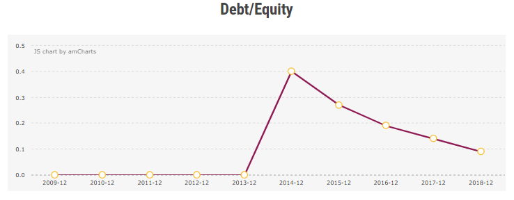 Debt To Equity Ratio