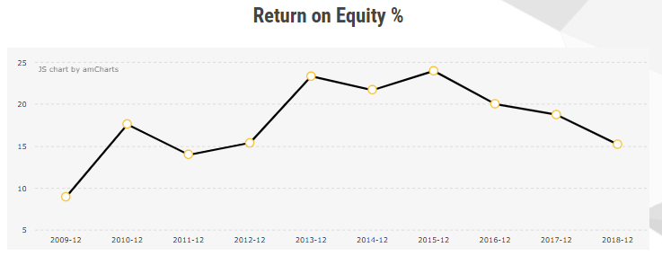 Return On Equity