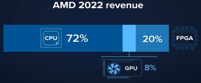 AMD 2022 REVENUE