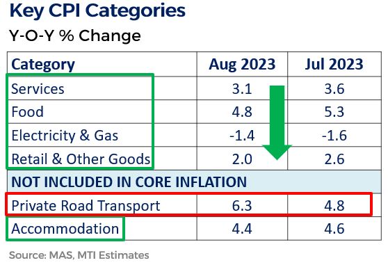 AUG 2023 Inflation CPI categories