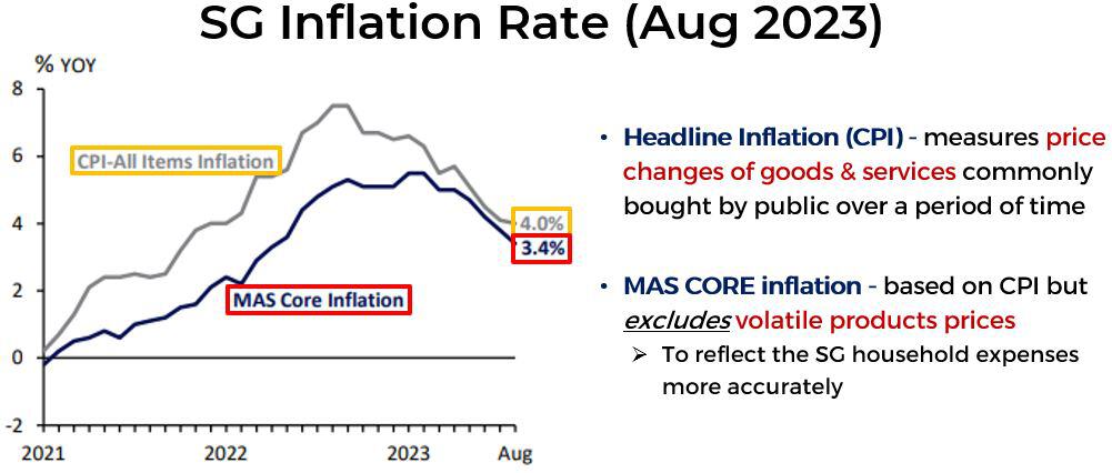 AUG 2023 SG Inflation