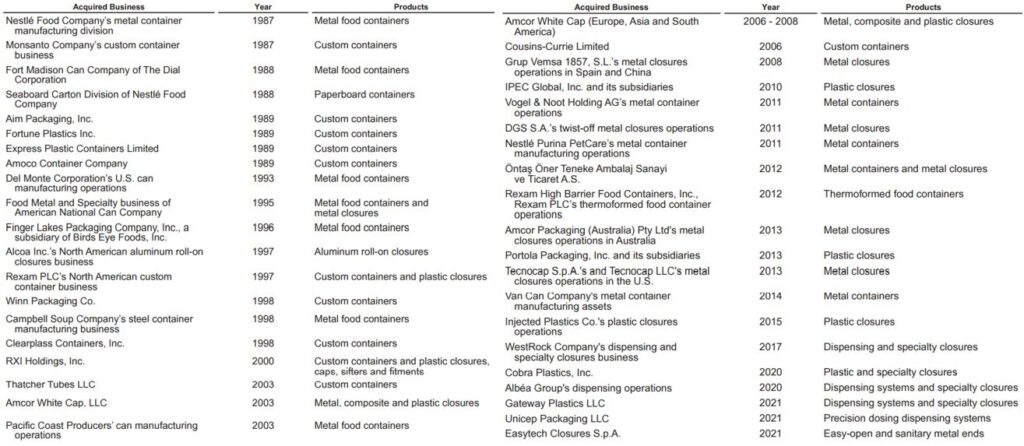 Acquired Companies By Silgan Holdings