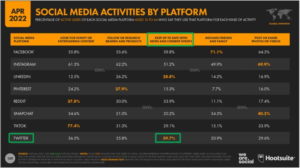 Social Media Activities By Platform