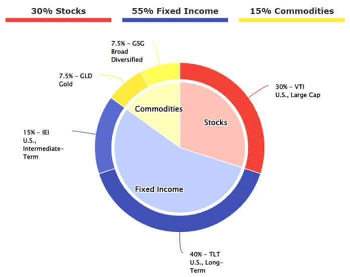 All Weather Fund Portfolio