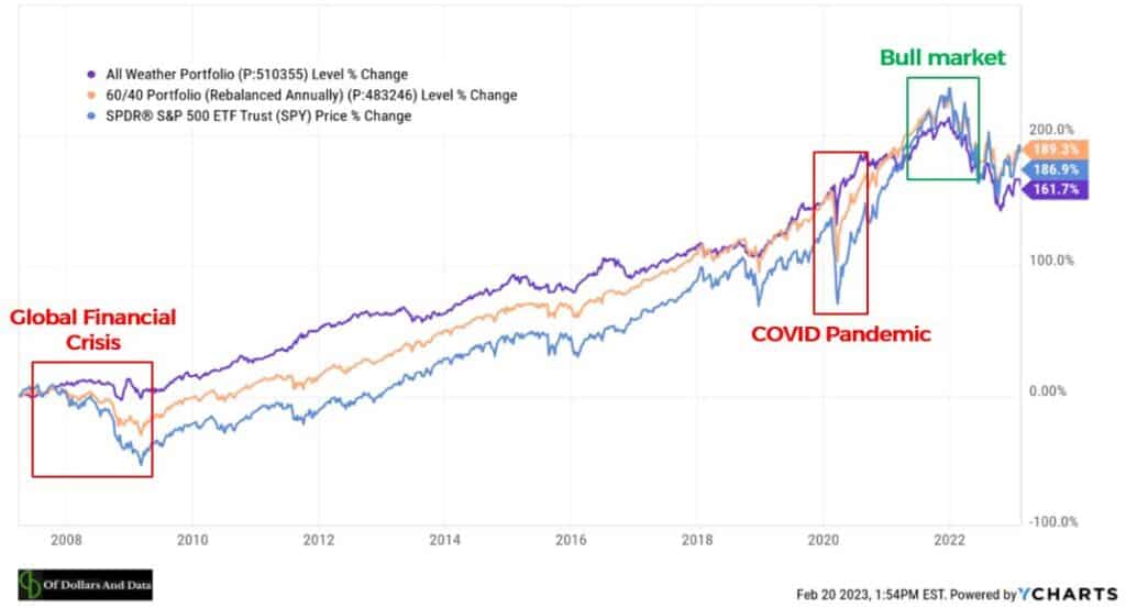 All Weather Fund's performance