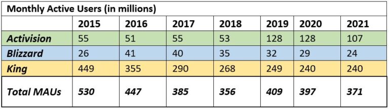 Activision Blizzard Annual Reports - Monthly Active Users