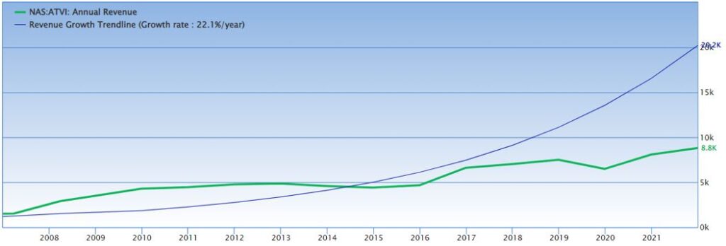 Activision Blizzard Annual Revenue