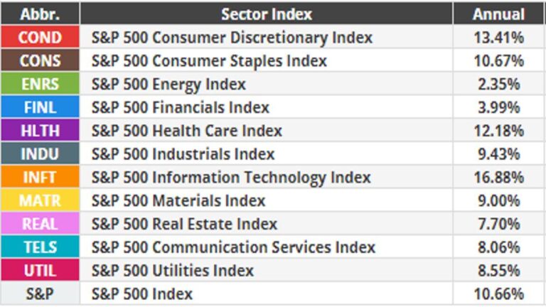 Novelinvestor - S&P500 Sector Annual Returns 2007 - 2021