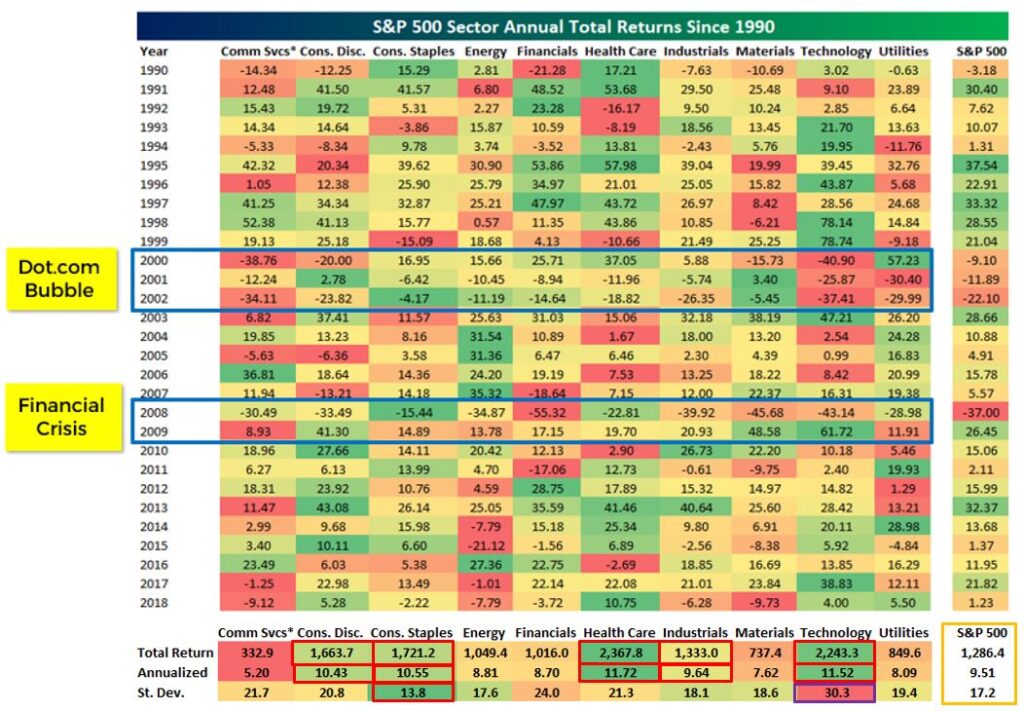 Bespokepremium - S&P500 Sectors Annualized Returns Since 1990