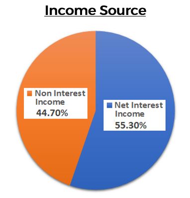 Bank of America Income source