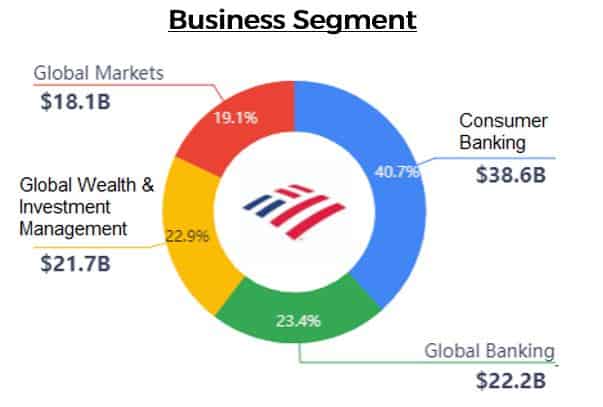 Bank of America Revenue segment