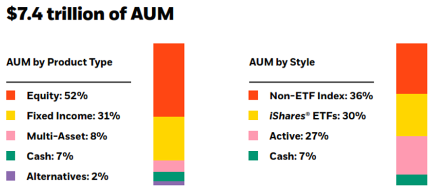 BlackRock Assets Under Management As Of 2019