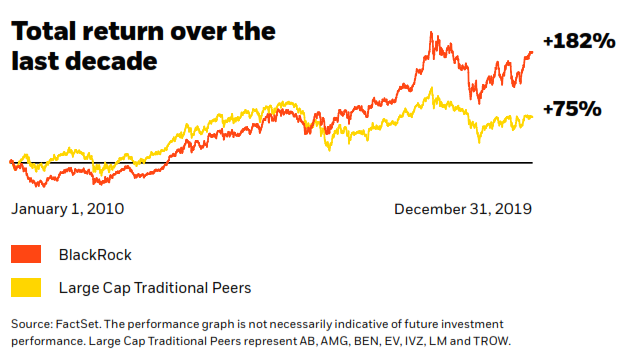 BlackRock Total Return Over The Last Decade