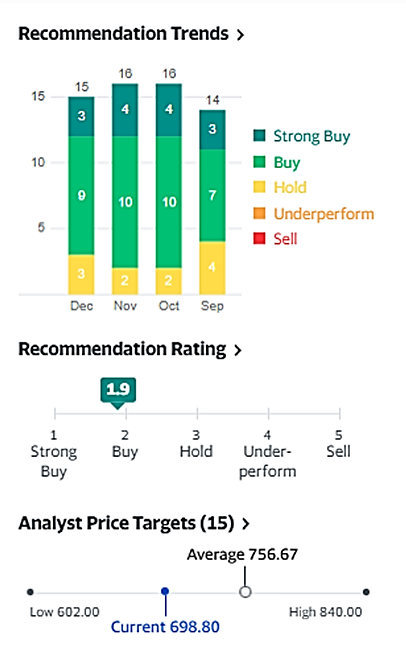 Recommendation Trends