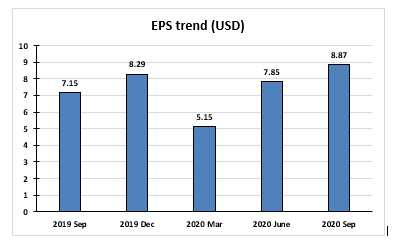 EPS Trend