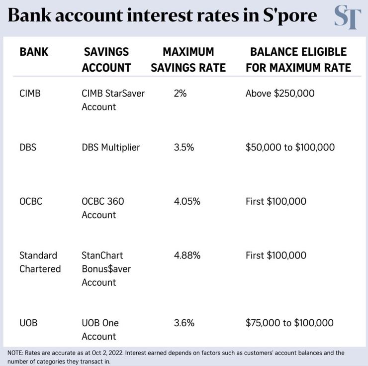 The Straits Times - Bank Account Interest Rates In S'pore