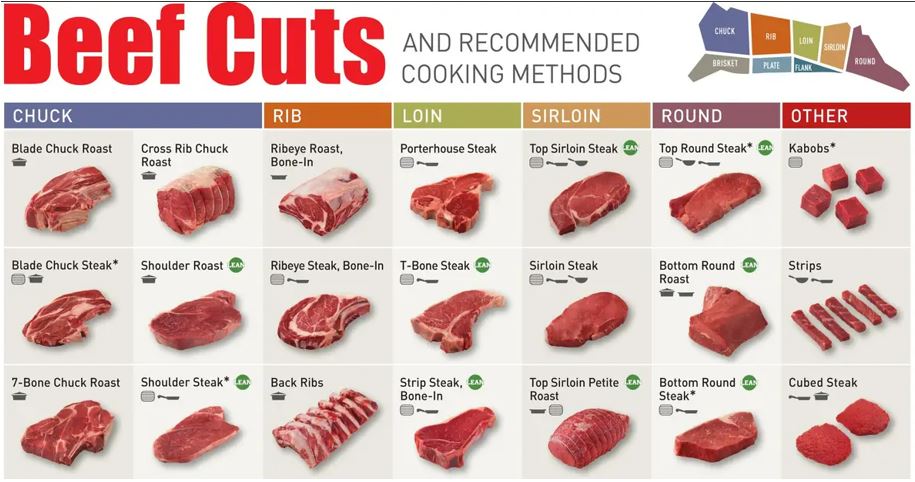 Cuts Of Beef